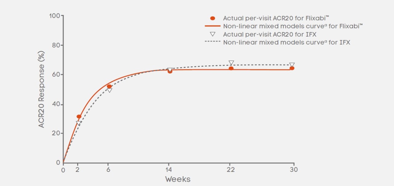 ACR20 reference up to Week 24 infographic