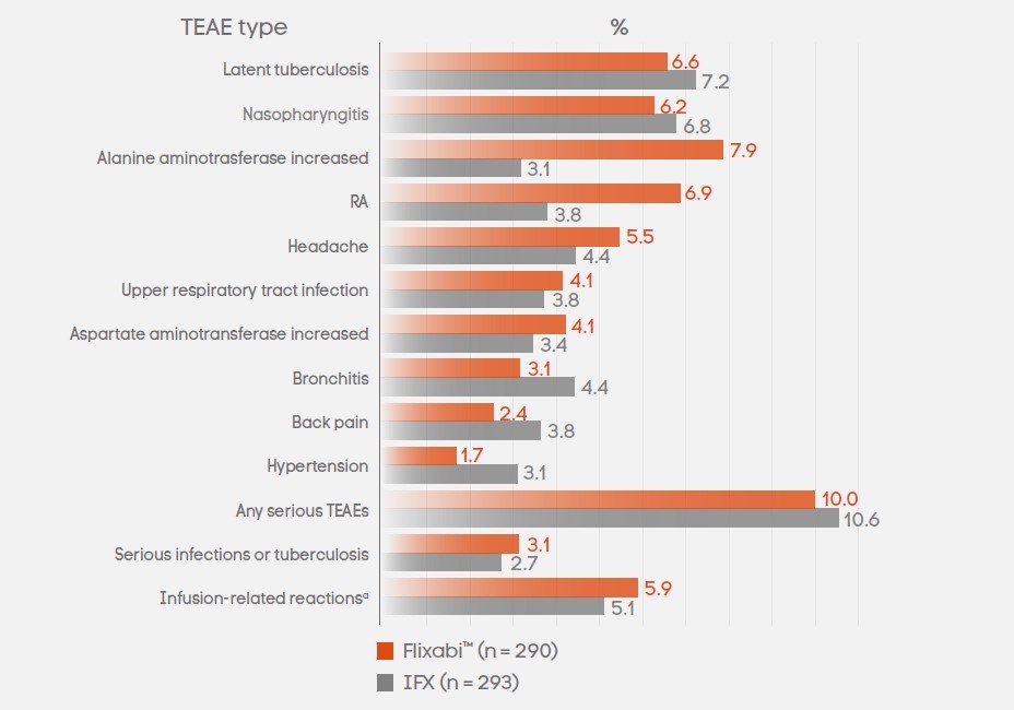 Adverse Events in patients up to Week 52 parameters graphic